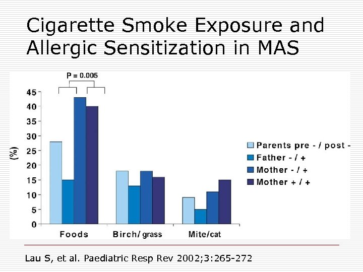 Cigarette Smoke Exposure and Allergic Sensitization in MAS Lau S, et al. Paediatric Resp