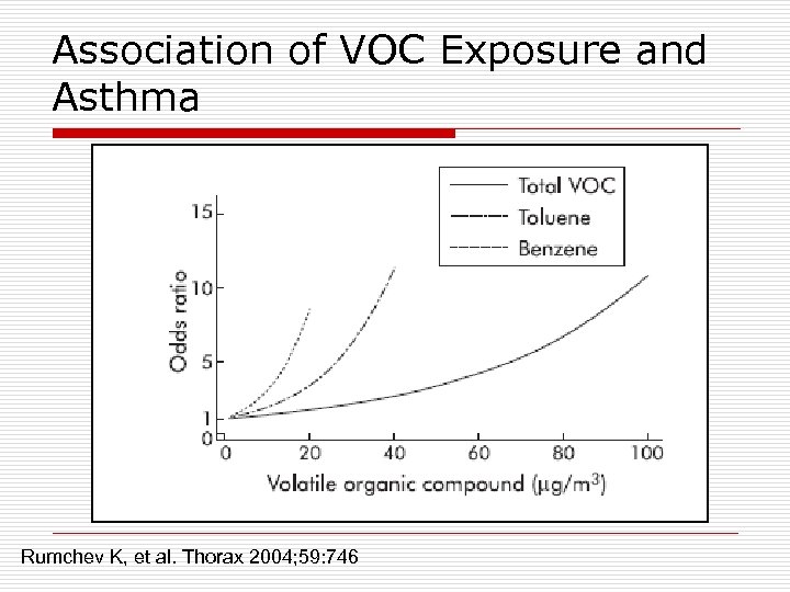 Association of VOC Exposure and Asthma Rumchev K, et al. Thorax 2004; 59: 746