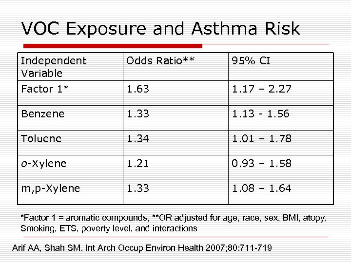 VOC Exposure and Asthma Risk Independent Variable Odds Ratio** 95% CI Factor 1* 1.