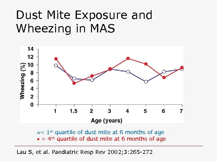 Dust Mite Exposure and Wheezing in MAS = 1 st quartile of dust mite