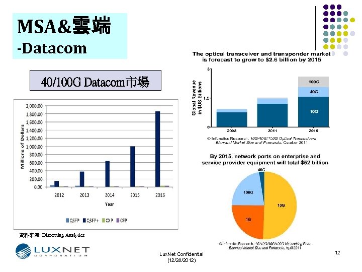 MSA&雲端 -Datacom 40/100 G Datacom市場 資料來源: Discerning Analytics Lux. Net Confidential (12/28/2012) 12 