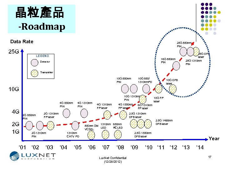 晶粒產品 -Roadmap Data Rate 25 G 850 nm PIN LEGEND 16 G 850 nm