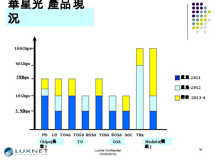 華星光 產品 現 況 100 Gbps 40 Gbps 量 產-2011 25 Gbps 量 產-2012