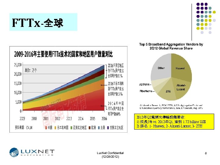 FTTx-全球 2012年Q 2寬頻光傳輸設備營收: 1) 成長 5% vs. 2012年Q 1, 達到 1. 72 billion US$