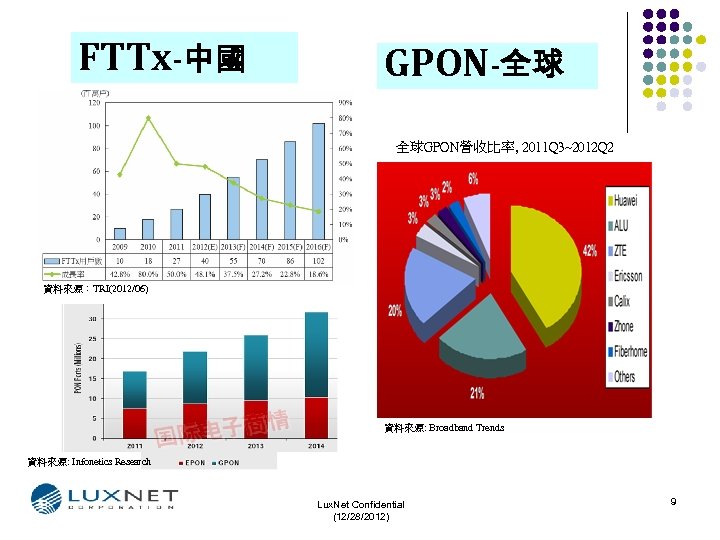 FTTx-中國 GPON-全球 全球GPON營收比率, 2011 Q 3~2012 Q 2 資料來源：TRI(2012/06) 資料來源: Broadband Trends 資料來源: Infonetics