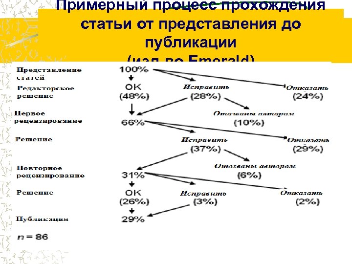 Примерный процесс прохождения статьи от представления до публикации (изд-во Emerald) 