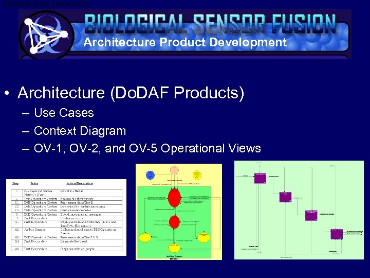 Biological Sensor Fusion (OV-2) Architecture Product Development • Architecture (Do. DAF Products) – Use