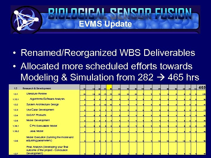 EVMS Update • Renamed/Reorganized WBS Deliverables • Allocated more scheduled efforts towards Modeling &