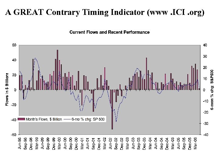 A GREAT Contrary Timing Indicator (www. ICI. org) 