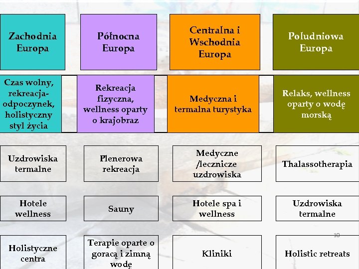 Zachodnia Europa Czas wolny, rekreacjaodpoczynek, holistyczny styl życia Północna Europa Rekreacja fizyczna, wellness oparty