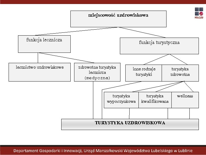 miejscowość uzdrowiskowa funkcja lecznicza lecznictwo uzdrowiskowe funkcja turystyczna zdrowotna turystyka lecznicza (medyczna) inne rodzaje