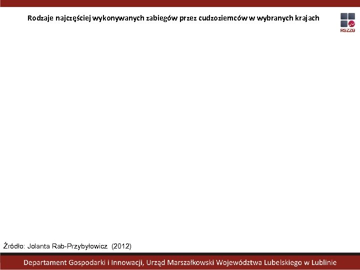 Rodzaje najczęściej wykonywanych zabiegów przez cudzoziemców w wybranych krajach Źródło: Jolanta Rab-Przybyłowicz (2012) 