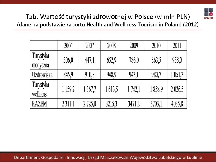 Tab. Wartość turystyki zdrowotnej w Polsce (w mln PLN) (dane na podstawie raportu Health