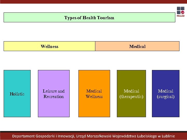  Types of Health Tourism Wellness Holistic Leisure and Recreation Medical Wellness Medical (therapeutic)
