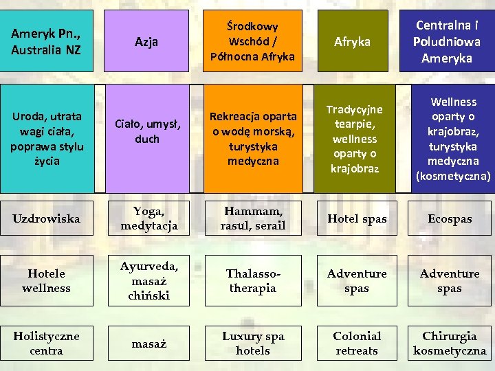 Ameryk Pn. , Australia NZ Uroda, utrata wagi ciała, poprawa stylu życia Azja Ciało,