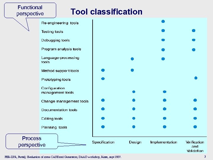 Functional perspective Tool classification Process perspective FER-ZPR, Fertalj: Evaluation of some CASE and Generators,