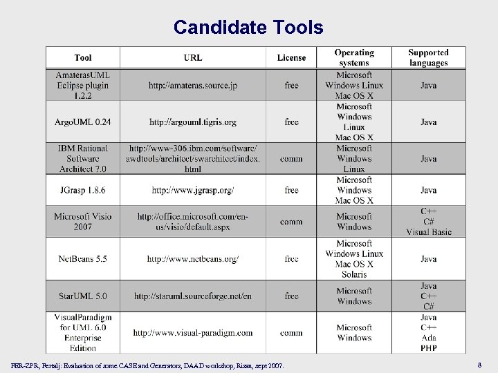 Candidate Tools FER-ZPR, Fertalj: Evaluation of some CASE and Generators, DAAD workshop, Risan, sept