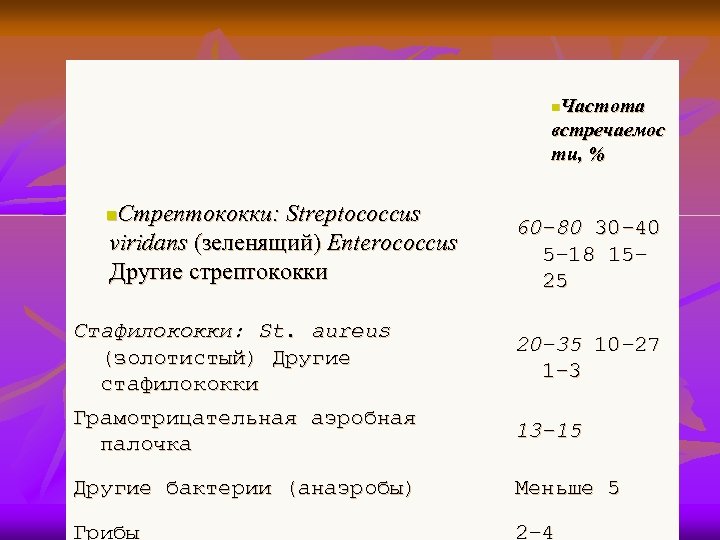 Частота встречаемос ти, % n Стрептококки: Streptococcus viridans (зеленящий) Enterococcus Другие стрептококки n Стафилококки: