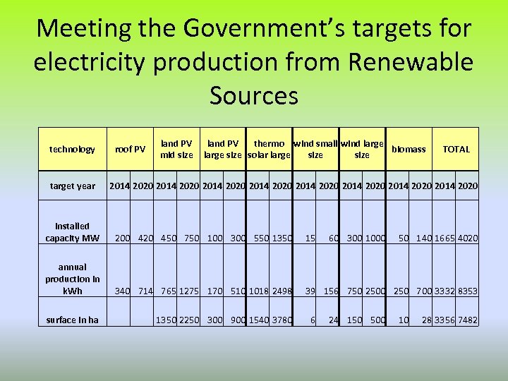 Meeting the Government’s targets for electricity production from Renewable Sources technology target year roof