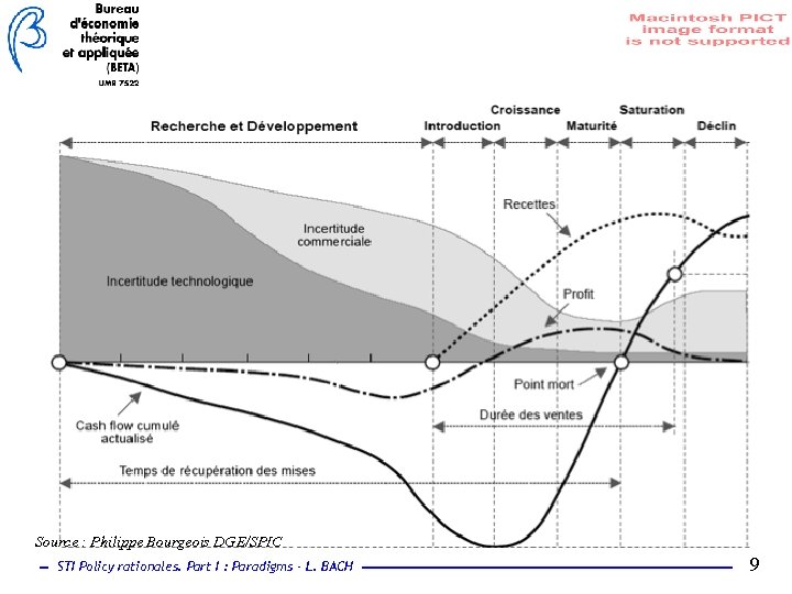 Source : Philippe Bourgeois DGE/SPIC STI Policy rationales. Part I : Paradigms - L.