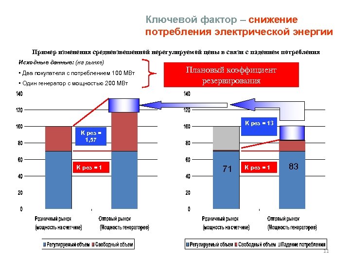 Нерегулируемых цен на электрическую энергию