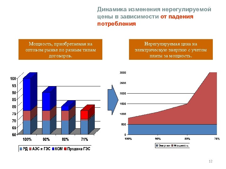 Динамика изменения нерегулируемой цены в зависимости от падения потребления Мощность, приобретаемая на оптовом рынке