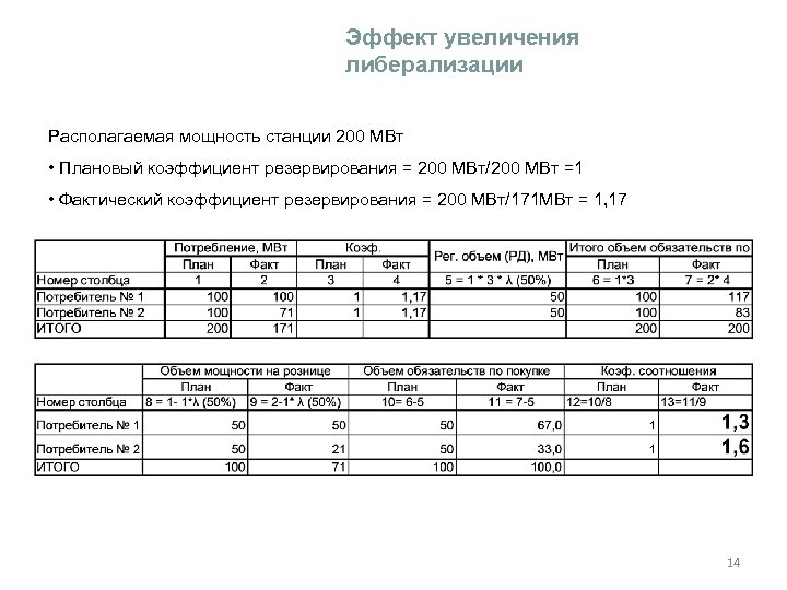 Эффект увеличения либерализации Располагаемая мощность станции 200 МВт • Плановый коэффициент резервирования = 200