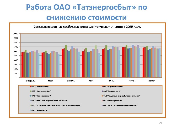 Татэнергосбыт работа. Свободные цены на электроэнергию. Что такое средневзвешенный тариф по электроэнергии.