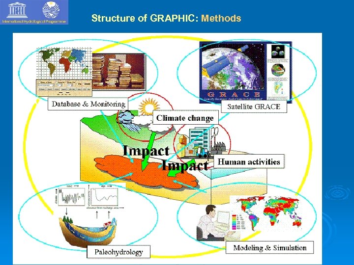 Structure of GRAPHIC: Methods IGRAC 