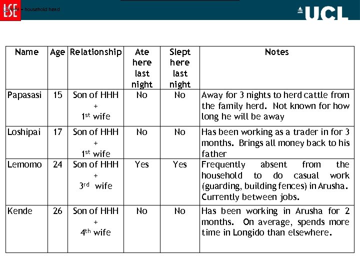 [1] HHH = household head Name Age Relationship Papasasi 15 Son of HHH +