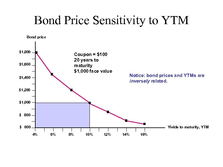 Bond Price Sensitivity to YTM Bond price $1, 800 Coupon = $100 20 years