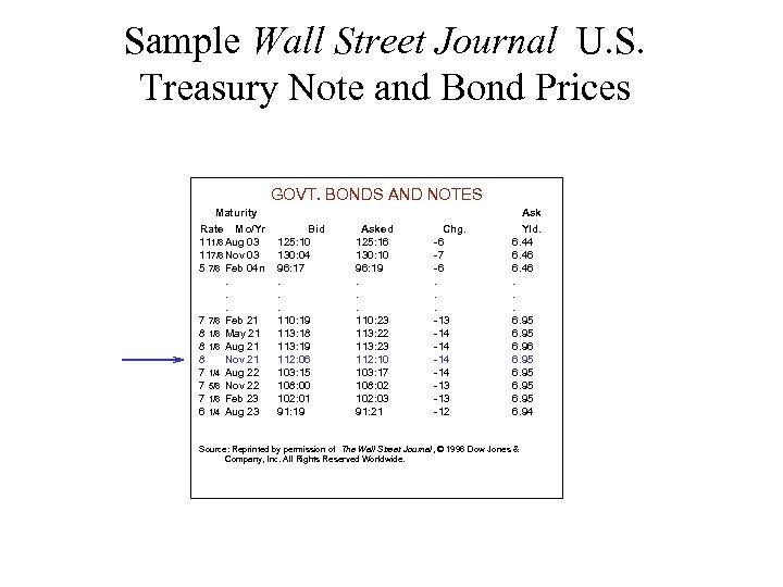 Sample Wall Street Journal U. S. Treasury Note and Bond Prices GOVT. BONDS AND