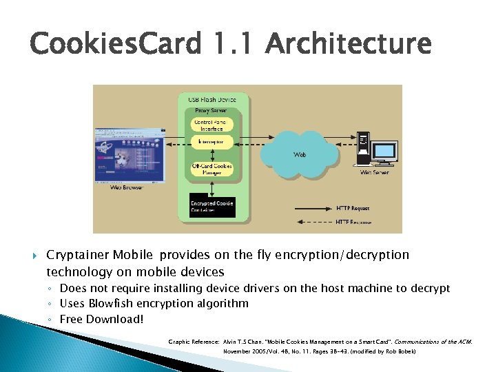 Cookies. Card 1. 1 Architecture Cryptainer Mobile provides on the fly encryption/decryption technology on