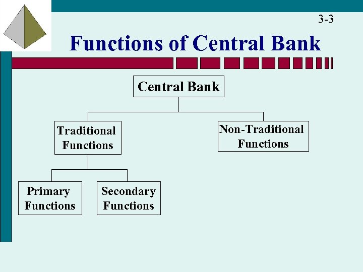 3 -3 Functions of Central Bank Traditional Functions Primary Functions Secondary Functions Non-Traditional Functions