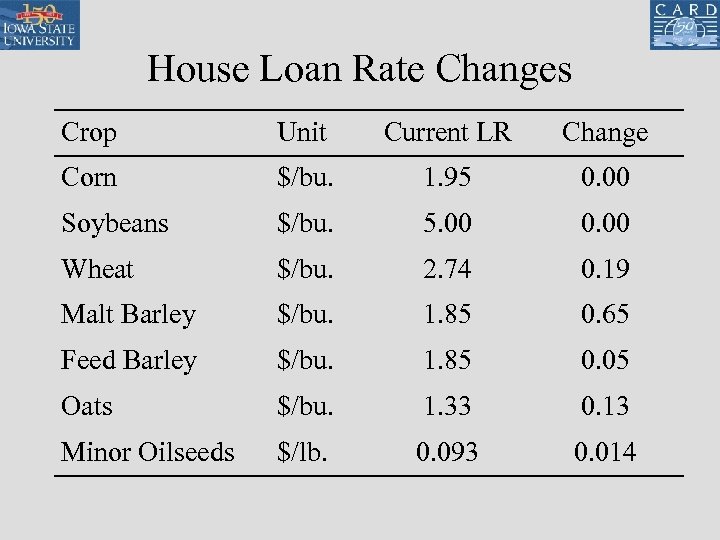 House Loan Rate Changes Crop Unit Current LR Change Corn $/bu. 1. 95 0.