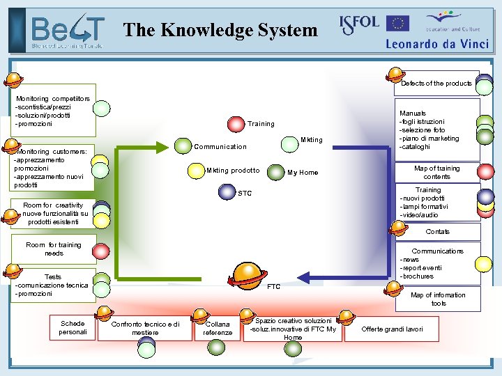 The Knowledge System Defects of the products Monitoring competiitors -scontistica/prezzi -soluzioni/prodotti -promozioni Training Mkting