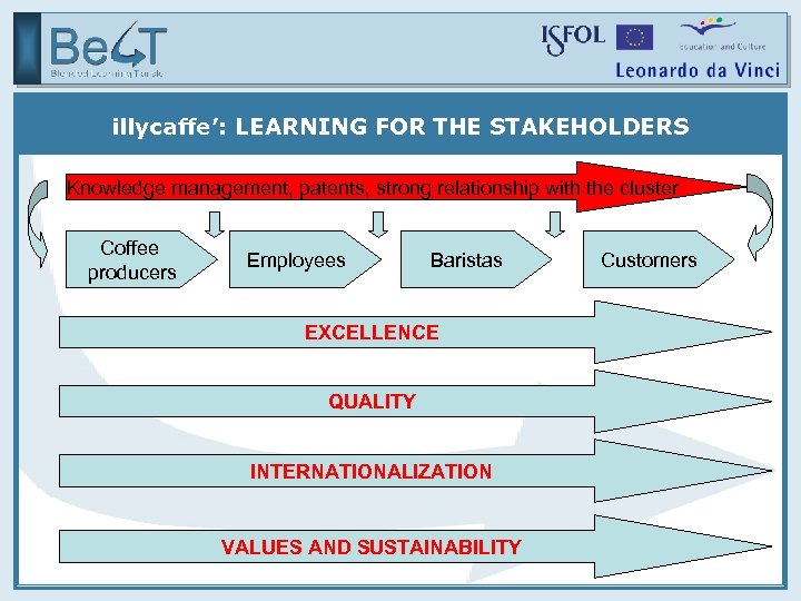 illycaffe’: LEARNING FOR THE STAKEHOLDERS Knowledge management, patents, strong relationship with the cluster Coffee