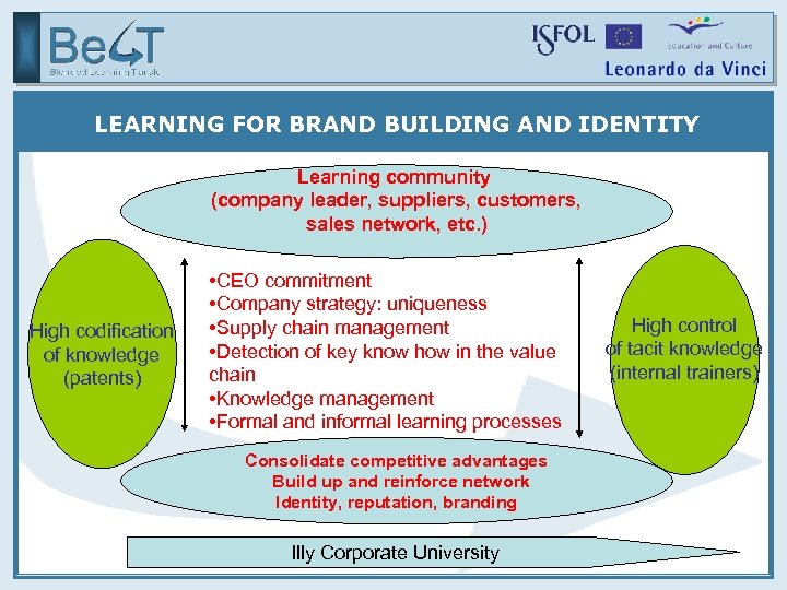 LEARNING FOR BRAND BUILDING AND IDENTITY Learning community (company leader, suppliers, customers, sales network,