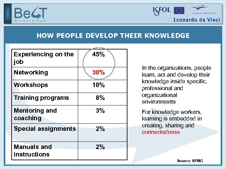 HOW PEOPLE DEVELOP THEIR KNOWLEDGE Experiencing on the job 45% Networking 30% Workshops 10%