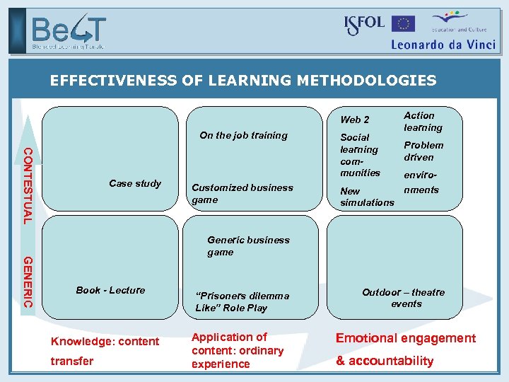 EFFECTIVENESS OF LEARNING METHODOLOGIES Web 2 On the job training CONTESTUAL Case study Customized