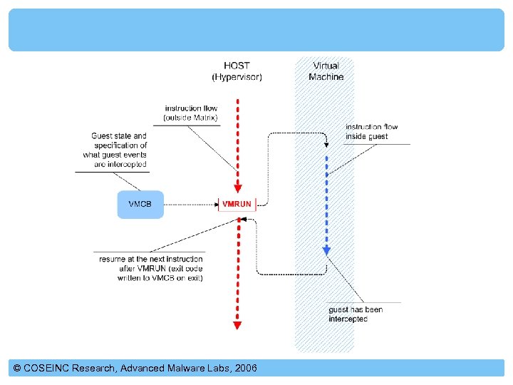© COSEINC Research, Advanced Malware Labs, 2006 