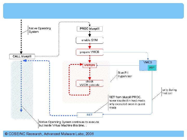 © COSEINC Research, Advanced Malware Labs, 2006 