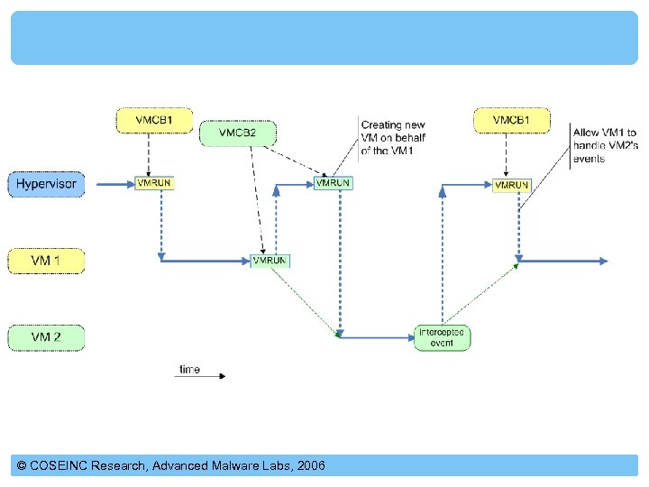 © COSEINC Research, Advanced Malware Labs, 2006 