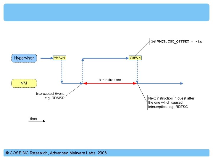 © COSEINC Research, Advanced Malware Labs, 2006 