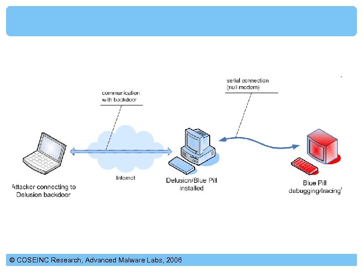 © COSEINC Research, Advanced Malware Labs, 2006 
