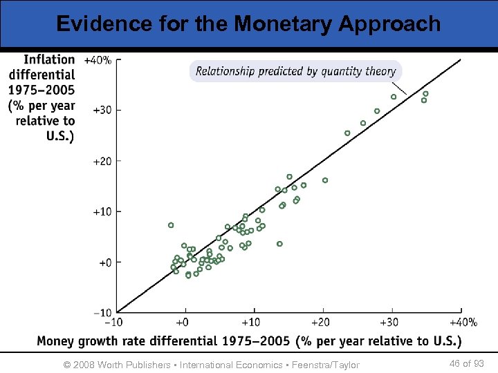 Evidence for the Monetary Approach © 2008 Worth Publishers ▪ International Economics ▪ Feenstra/Taylor