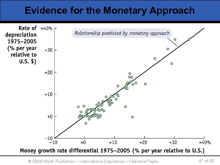 Evidence for the Monetary Approach © 2008 Worth Publishers ▪ International Economics ▪ Feenstra/Taylor