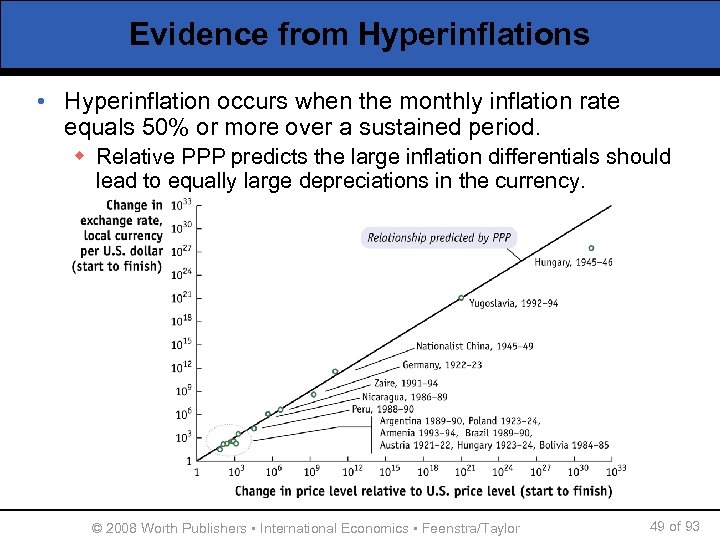Evidence from Hyperinflations • Hyperinflation occurs when the monthly inflation rate equals 50% or
