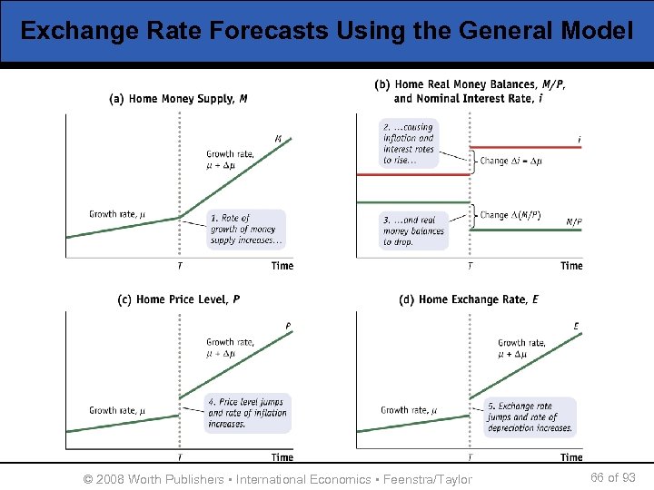Exchange Rate Forecasts Using the General Model © 2008 Worth Publishers ▪ International Economics