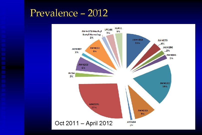 Prevalence – 2012 Oct 2011 – April 2012 